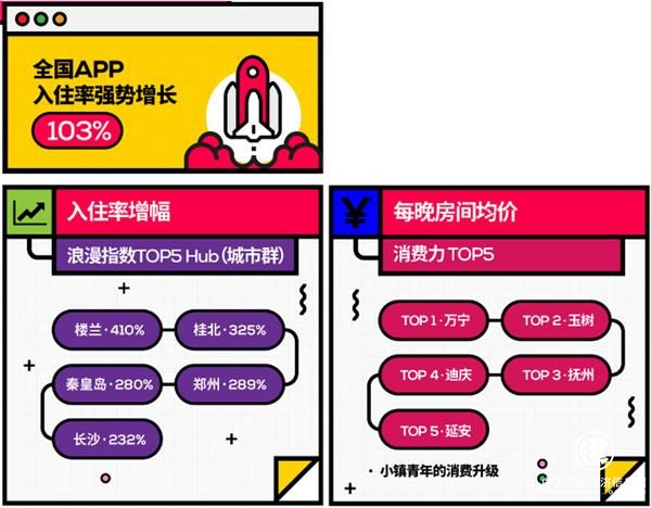 OYO酒店发布520浪漫报告 全国APP入住率强势增长103%