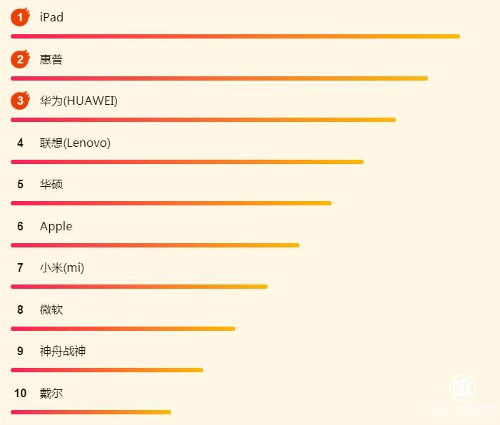 新系统促进iPad热销？苏宁618电脑榜见分晓