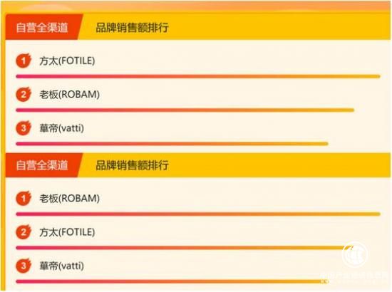 618厨电品牌混战：法迪欧强势入榜，方太后劲十足