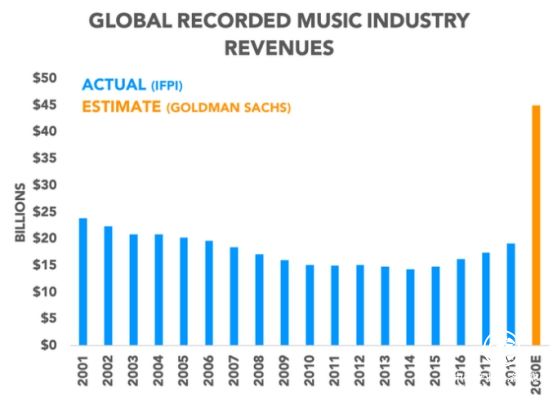 未来10年音乐付费用户将达10亿 中国市场绽放潜力