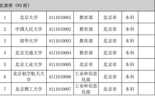 2019年全国高等学校名单公布 助你选择合适院校！