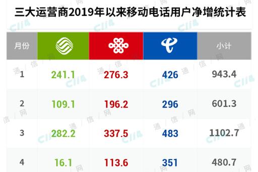5G来了，4G的红利运营商还能吃多久