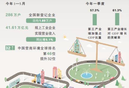 我国微观主体活力明显增强 新动能快速成长