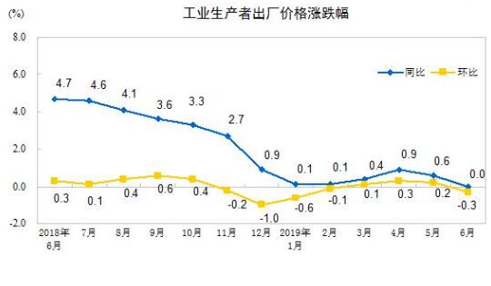 2019年6月份全国工业生产者出厂价格同比持平