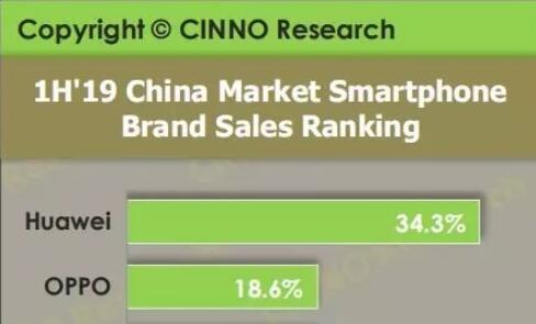 国内手机上半年销量排行榜公布：华为位列榜首