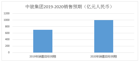 中骏集团控股：H1已完成全年60%目标 高效去化推动销售CAGR达55%