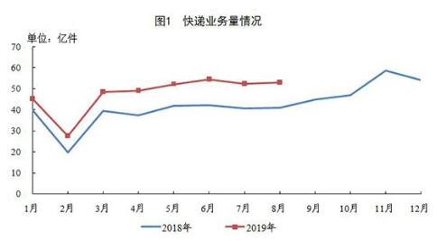1-8月份邮政行业业务收入累计完成6060亿元