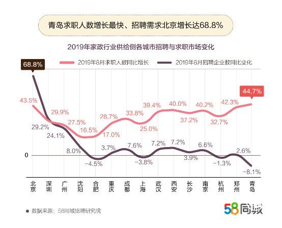 	58同城发布家政市场就业报告：家政行业需求整体上涨，75%的人认为家政服务不可或缺