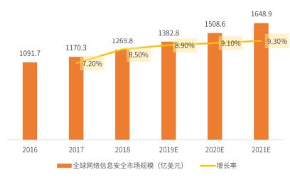 2019年中国网络信息安全市场规模、竞争格局及发展趋势分析