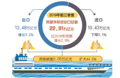 前三季度外贸运行稳中提质 民企成为带动增长的主要力量