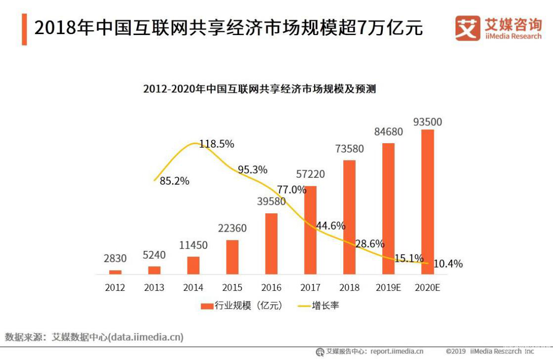 共享经济市场规模超7万亿元 优化社会资源配置