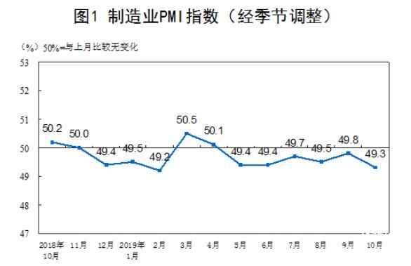 2019年10月中国制造业PMI为49.3% 非制造业PMI为52.8%