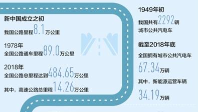 大数据观察·辉煌70年：让亿万百姓出行更便利