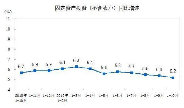 前10月全国固定资产投资增长5.2% 中部地区投资加速