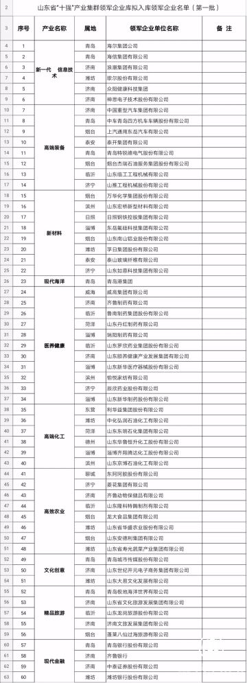 山东省“十强”产业集群领军企业名单公示