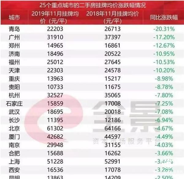 全国房价跌幅前20名，青岛第一