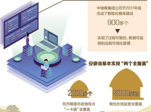 我国粮食流通行业插上信息化“翅膀”