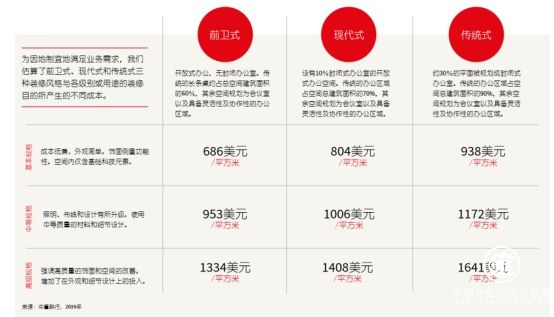 造价展望：仲量联行发布2019年亚太区装修成本指南