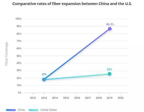 中国光纤基础设施遥遥领先美国