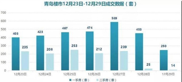 年底逆势升温！青岛新房成交迎来完美收官