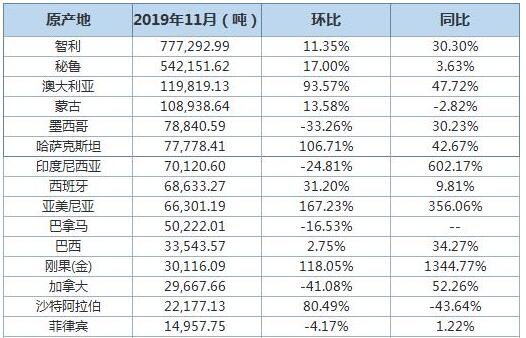 2019年11月中国铜矿砂及其精矿进口环比升13%