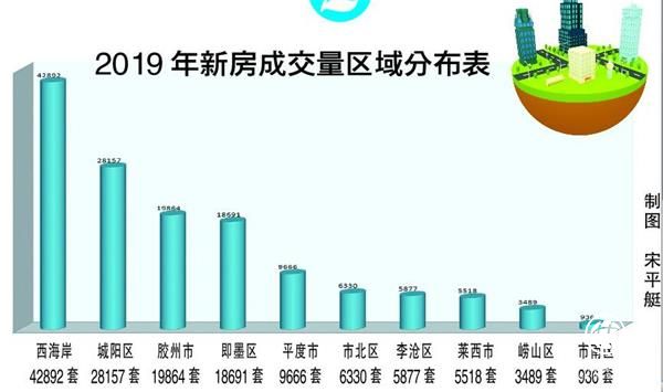 去年青岛新房卖了141420套 西海岸成交继续领跑