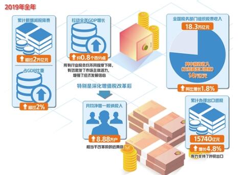 2020年将巩固拓展减税降费成果