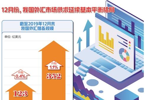 我国外汇储备规模稳中有升意味着什么?