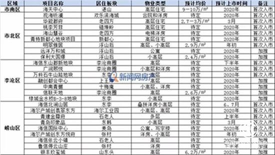 期待2020！新年青岛楼市将由纯新盘