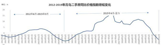 业内观点：四年一轮回 青岛购房新机会将在2020年出现
