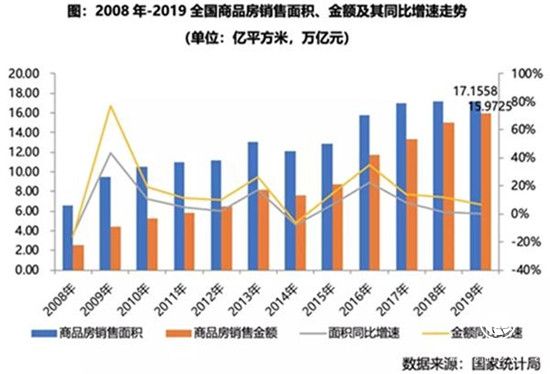 业内盘点:2019年行业规模见顶 开发投资额增速降至9.9%
