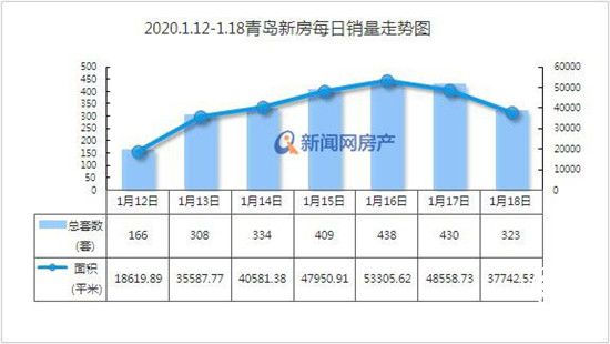 上周青岛新房成交2408套 微涨3.21%维持翘尾行情