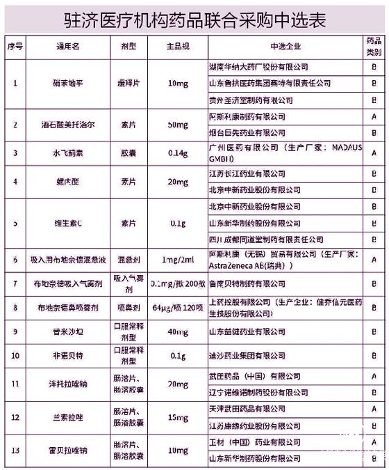 下月78家驻济医疗机构可买降价药