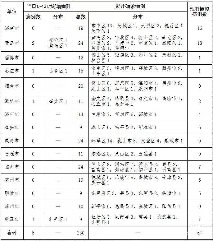 最新！2月2日0时至12时，山东新增确诊病例5例，临沂无新增