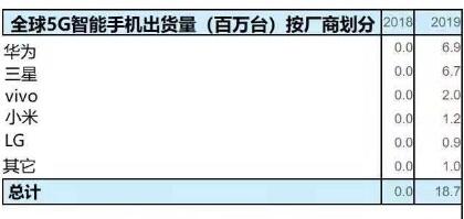2019年全球5G手机出货量接近1900万台：华为位居第一