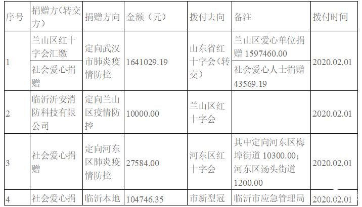 公示！临沂市红十字会接收新型冠状病毒肺炎疫情防控资金及拨付使用情况