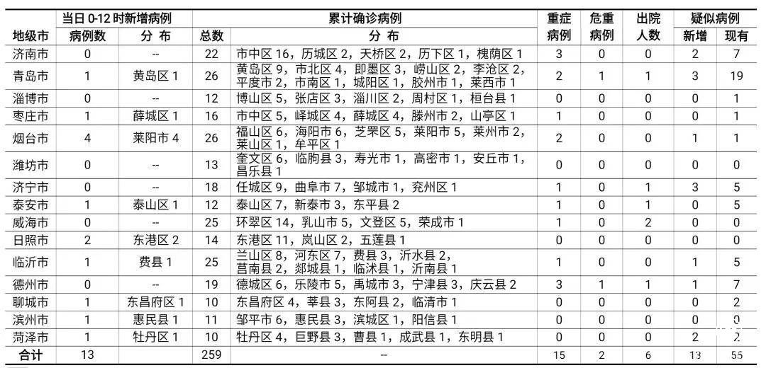 3日0－12时，临沂新增确诊病例1例，全省新增13例