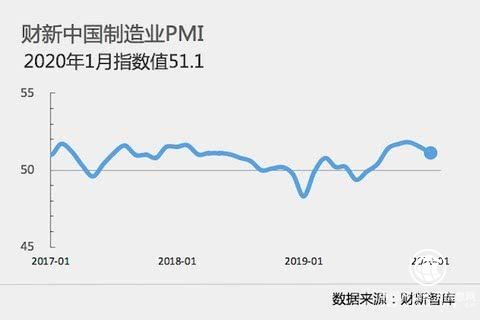 1月财新中国制造业PMI降至51.1 为2019年9月以来最低