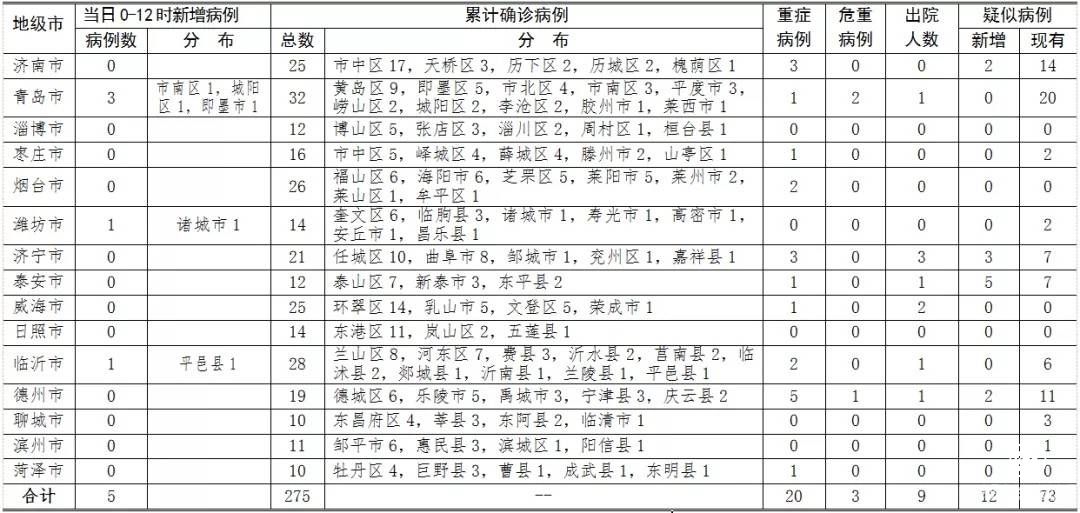 4日0时至12时，山东新增确诊病例5例，临沂1例！