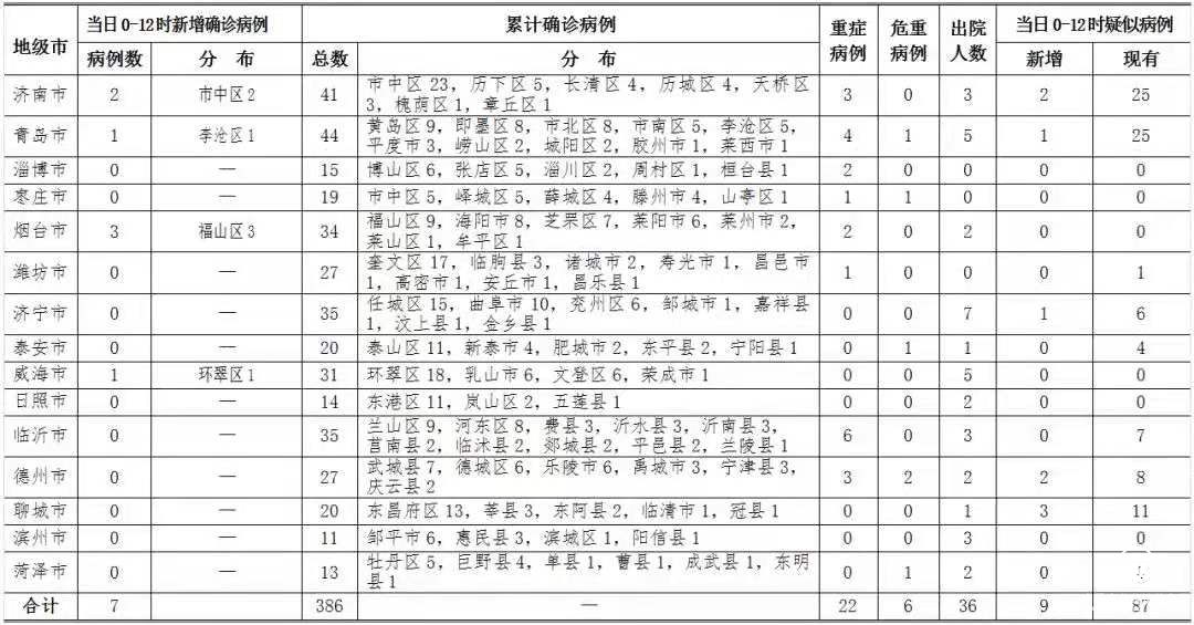 7日0-12时，山东新增确诊病例7例，临沂无新增