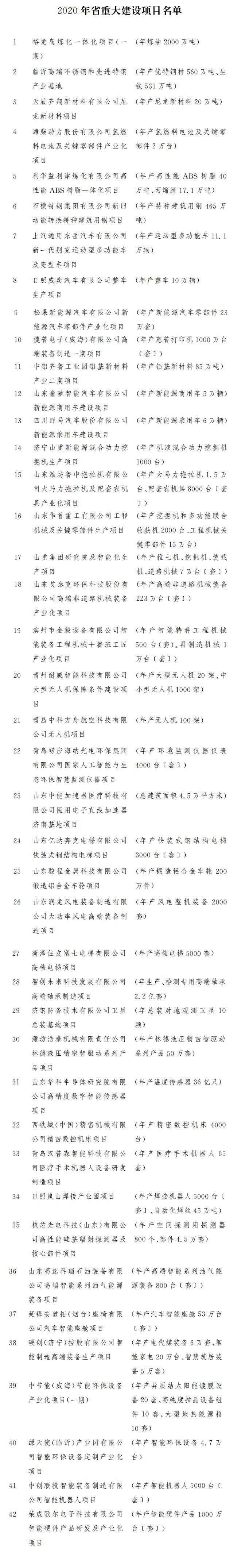 2020年山东省重大项目名单公布！
