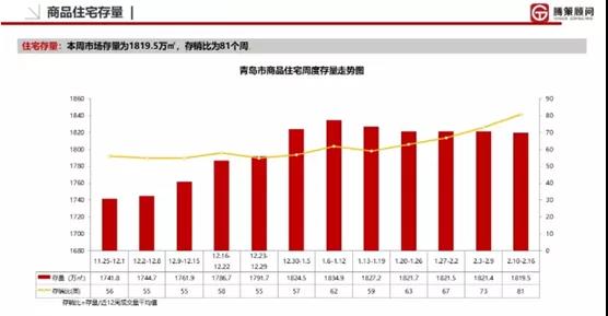 严峻！截至上周青岛商品住宅存销比爆81个月