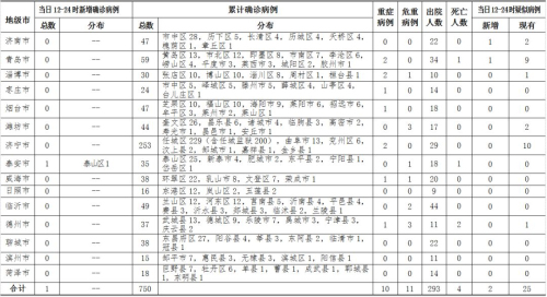 21日12时-24时,山东新增确诊病例1例，临沂无新增