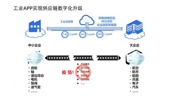 “百万工业APP助力大企业帮扶中小企业复工复产复融”行动启动 助力企业数字化升级