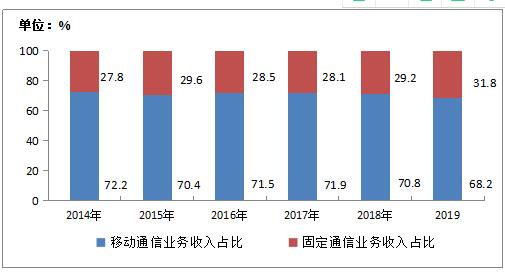 2019年电信业务收入累计完成1.31万亿元 同比增长0.8%