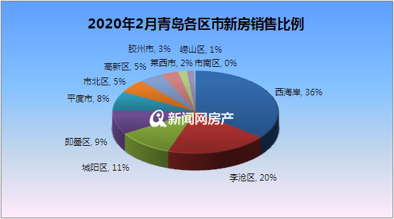 2月青岛新房成交2056套，同比下降超五成 环比下降超六成