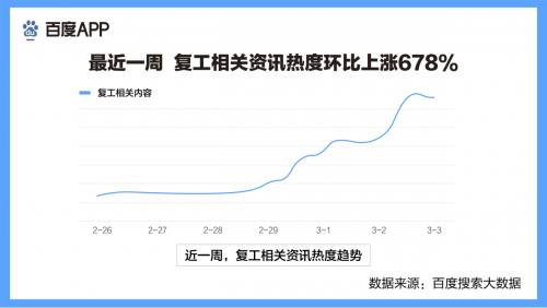 百度发布复工搜索大数据：各行业全面复工，科技抗疫成热点