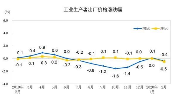 2月份PPI同比下降0.4% 环比下降0.5%