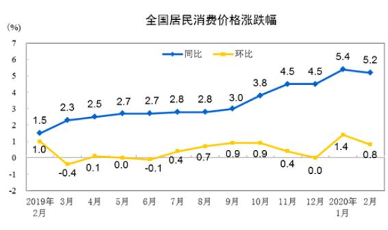 2020年2月份居民消费价格同比上涨5.2%
