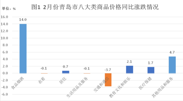 2月份青岛CPI同比上涨4.6% 食品类价格拉动涨幅最大